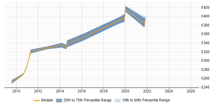 Contractor daily rate distribution trend for jobs in England citing Microwave Backhaul