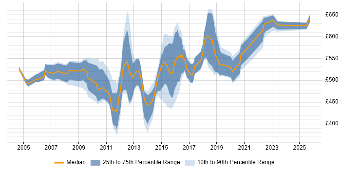 Contractor daily rate distribution trend for Middleware Architect job vacancies in England Contractor daily rate distribution trend for Middleware Architect job vacancies in England