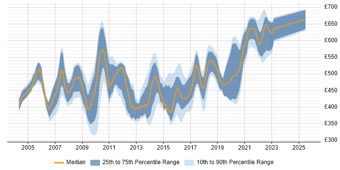 Contractor daily rate distribution trend for Middleware Developer job vacancies in England