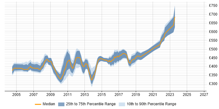 Contractor daily rate distribution trend for Middleware Specialist job vacancies in England