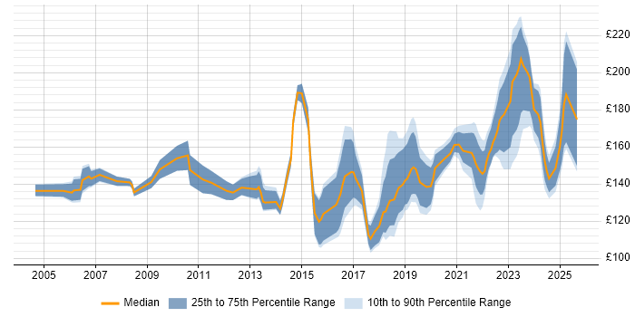 Contractor daily rate distribution trend for 1st/2nd Line Support job vacancies in the Midlands
