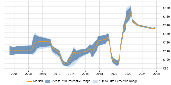 Contractor daily rate distribution trend for First Line Help Desk Support job vacancies in the Midlands