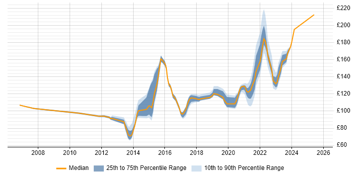 Contractor daily rate distribution trend for 1st Line Service Desk Analyst job vacancies in the Midlands