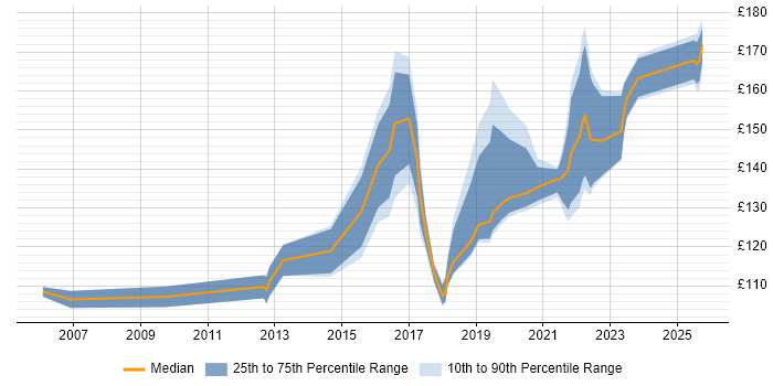 Contractor daily rate distribution trend for 1st Line Support Engineer job vacancies in the Midlands
