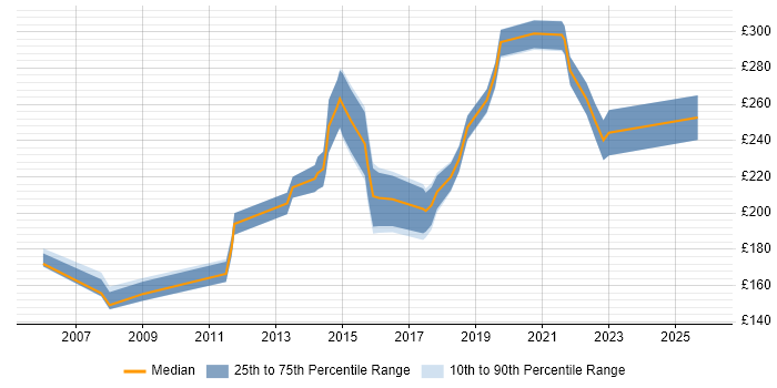 Contractor daily rate distribution trend for 2nd/3rd Line Support Engineer job vacancies in the Midlands