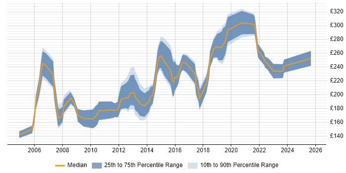 Contractor daily rate distribution trend for 2nd/3rd Line Support job vacancies in the Midlands