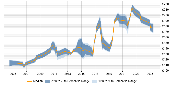 Contractor daily rate distribution trend for 2nd Line Desktop Support job vacancies in the Midlands Contractor daily rate distribution trend for 2nd Line Desktop Support job vacancies in the Midlands