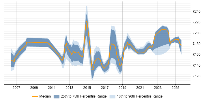 Contractor daily rate distribution trend for 2nd Line Support Analyst job vacancies in the Midlands