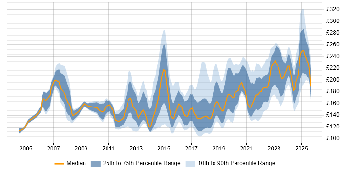 Contractor daily rate distribution trend for 2nd Line Support job vacancies in the Midlands