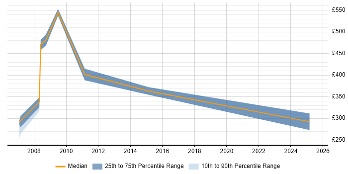Contractor daily rate distribution trend for jobs in the Midlands citing 3D Graphics