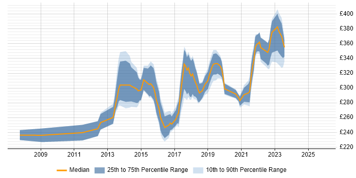Contractor daily rate distribution trend for 3rd Line Infrastructure Engineer job vacancies in the Midlands