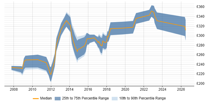 Contractor daily rate distribution trend for 3rd Line Infrastructure Support job vacancies in the Midlands