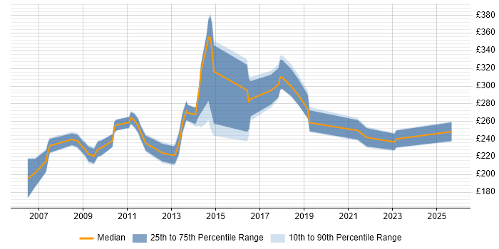 Contractor daily rate distribution trend for 3rd Line Server Support job vacancies in the Midlands Contractor daily rate distribution trend for 3rd Line Server Support job vacancies in the Midlands