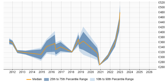 Contractor daily rate distribution trend for jobs in the Midlands citing 802.11