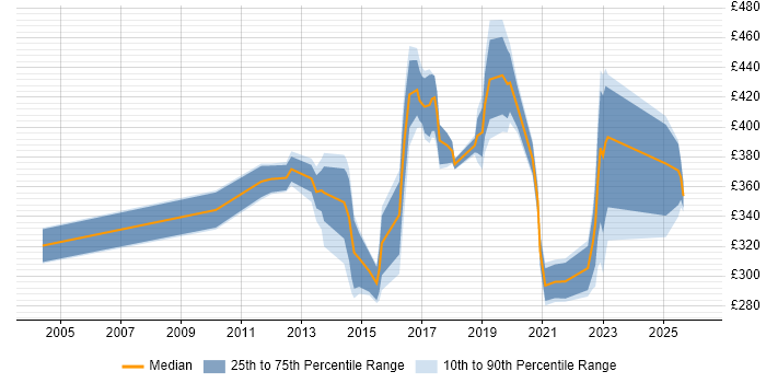 Contractor daily rate distribution trend for jobs in the Midlands citing 802.1X
