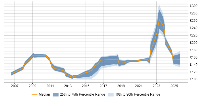 Contractor daily rate distribution trend for jobs in the Midlands citing A+ Certification