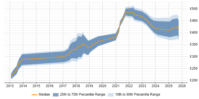 Contractor daily rate distribution trend for jobs in the Midlands citing A/B Testing