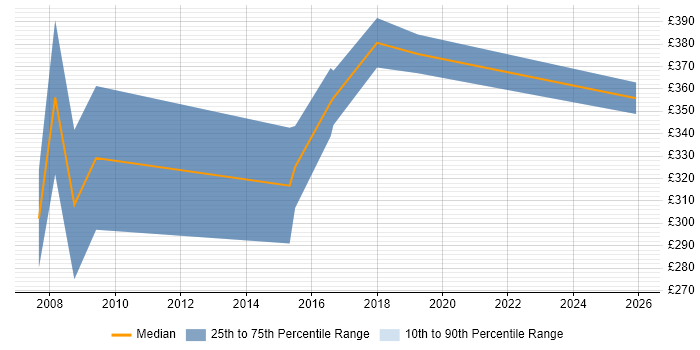 Contractor daily rate distribution trend for jobs in the Midlands citing Aareon QL