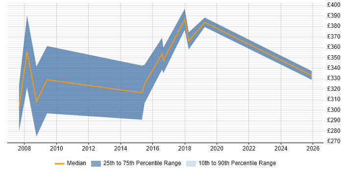Contractor daily rate distribution trend for jobs in the Midlands citing Aareon