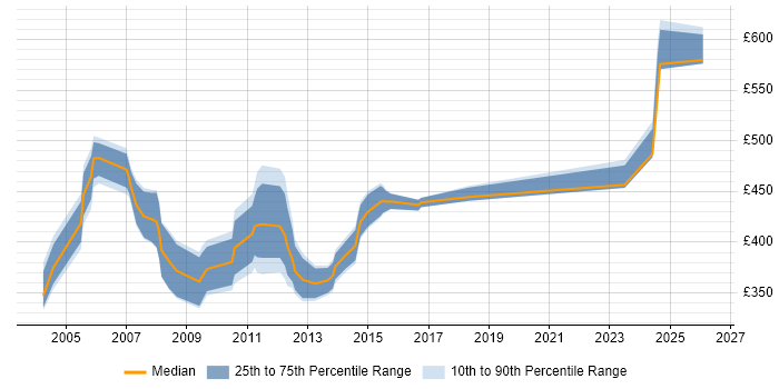 Contractor daily rate distribution trend for ABAP Consultant job vacancies in the Midlands