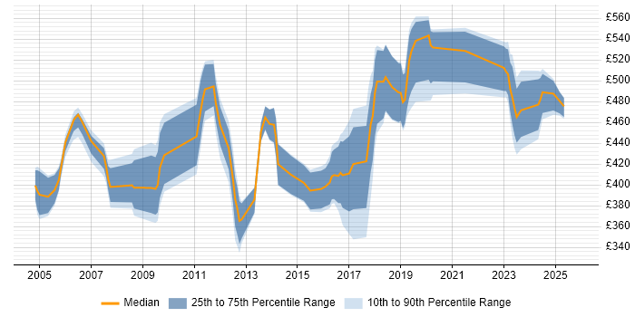 Contractor daily rate distribution trend for ABAP Developer job vacancies in the Midlands