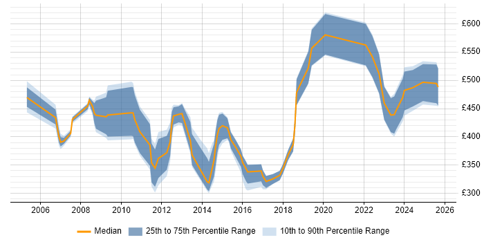 Contractor daily rate distribution trend for jobs in the Midlands citing ACCA