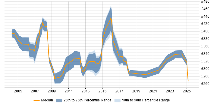 Contractor daily rate distribution trend for Accountant job vacancies in the Midlands Contractor daily rate distribution trend for Accountant job vacancies in the Midlands