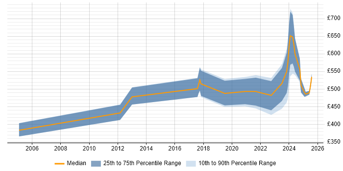 Contractor daily rate distribution trend for jobs in the Midlands citing Actionable Recommendations Contractor daily rate distribution trend for jobs in the Midlands citing Actionable Recommendations