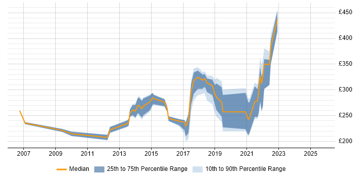 Contractor daily rate distribution trend for Active Directory Analyst job vacancies in the Midlands Contractor daily rate distribution trend for Active Directory Analyst job vacancies in the Midlands