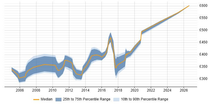 Contractor daily rate distribution trend for Active Directory Consultant job vacancies in the Midlands