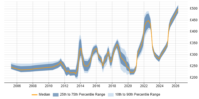 Contractor daily rate distribution trend for Active Directory Engineer job vacancies in the Midlands