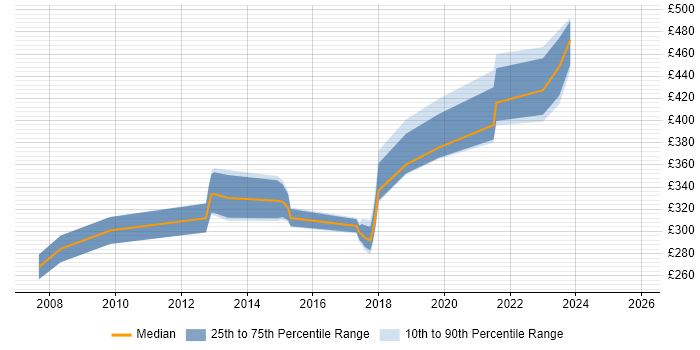 Contractor daily rate distribution trend for Active Directory Specialist job vacancies in the Midlands