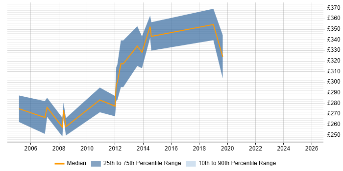 Contractor daily rate distribution trend for jobs in the Midlands citing ActiveX