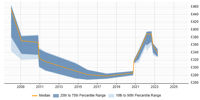 Contractor daily rate distribution trend for jobs in the Midlands citing Adabas