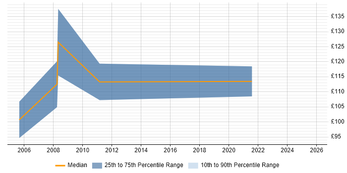 Contractor daily rate distribution trend for Administration Assistant job vacancies in the Midlands