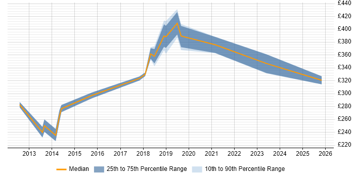Contractor daily rate distribution trend for jobs in the Midlands citing AdminStudio