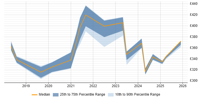 Contractor daily rate distribution trend for jobs in the Midlands citing Adobe XD