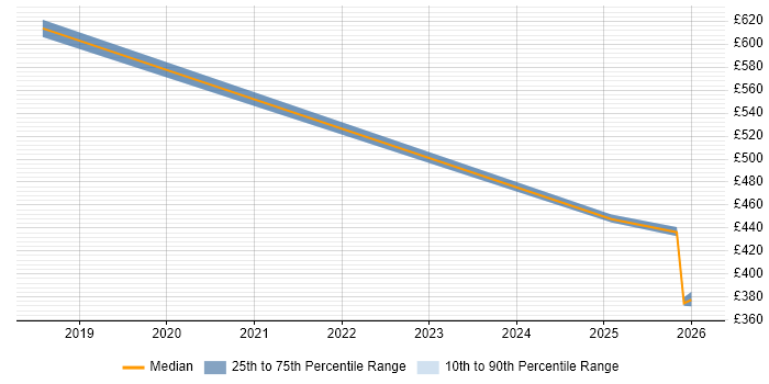 Contractor daily rate distribution trend for jobs in the Midlands citing Aerospike