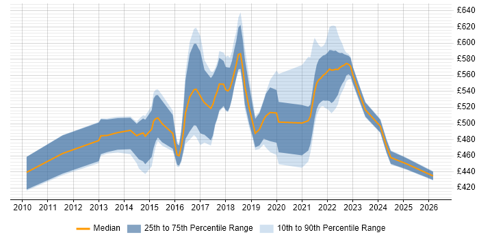 Contractor daily rate distribution trend for Agile Coach job vacancies in the Midlands