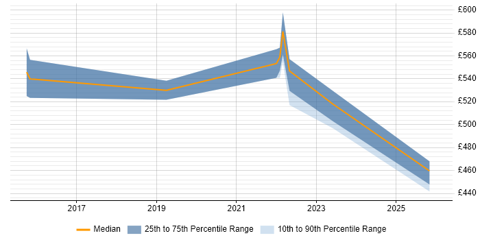 Contractor daily rate distribution trend for Agile Delivery Lead job vacancies in the Midlands