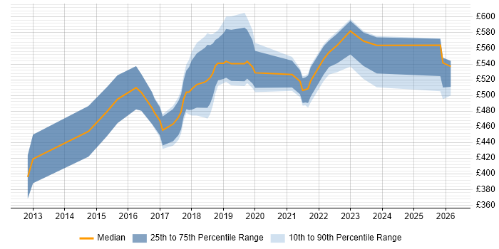 Contractor daily rate distribution trend for Agile Delivery Manager job vacancies in the Midlands