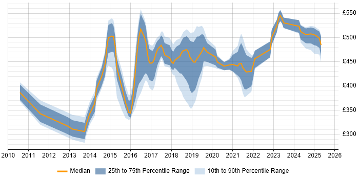 Contractor daily rate distribution trend for jobs in the Midlands citing Agile Project Management