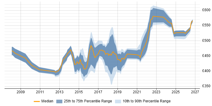 Contractor daily rate distribution trend for Agile Project Manager job vacancies in the Midlands