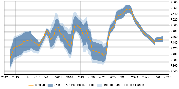 Contractor daily rate distribution trend for Agile Scrum Master job vacancies in the Midlands