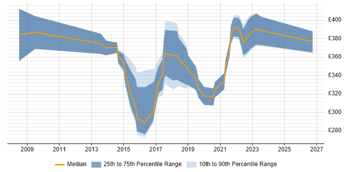 Contractor daily rate distribution trend for jobs in the Midlands citing Agile Testing
