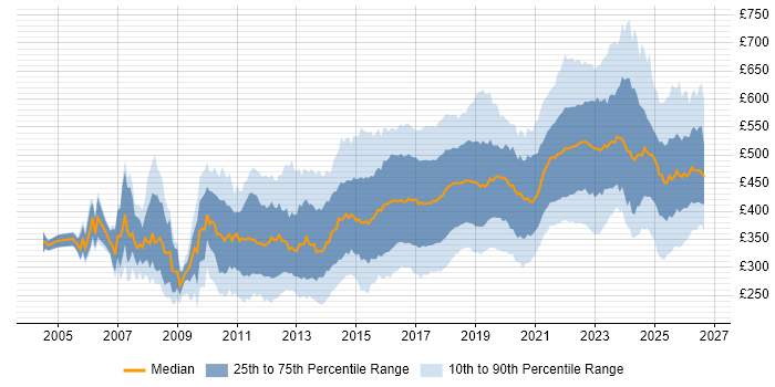 Contractor daily rate distribution trend for jobs in the Midlands citing Agile