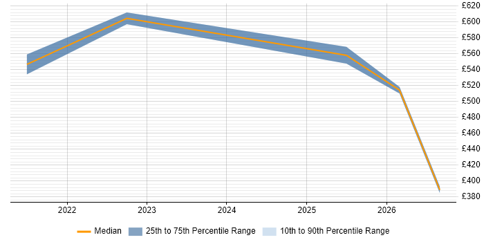 Contractor daily rate distribution trend for jobs in the Midlands citing AIOps