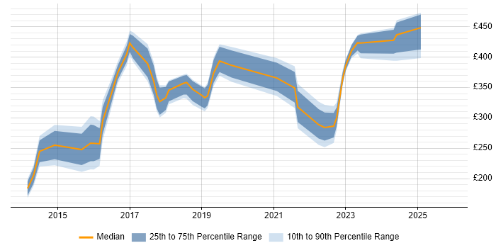 Contractor daily rate distribution trend for jobs in the Midlands citing AirWatch