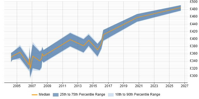 Contractor daily rate distribution trend for AIX Consultant job vacancies in the Midlands