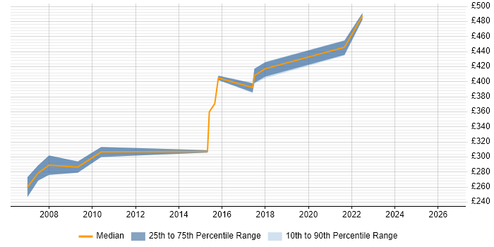 Contractor daily rate distribution trend for AIX Engineer job vacancies in the Midlands
